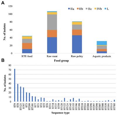 Whole-genome sequencing reveals genomic characterization of Listeria monocytogenes from food in China